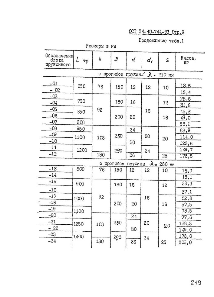 Блоки пружинные сдвоенные ОСТ 34-10-744-93 стр.3