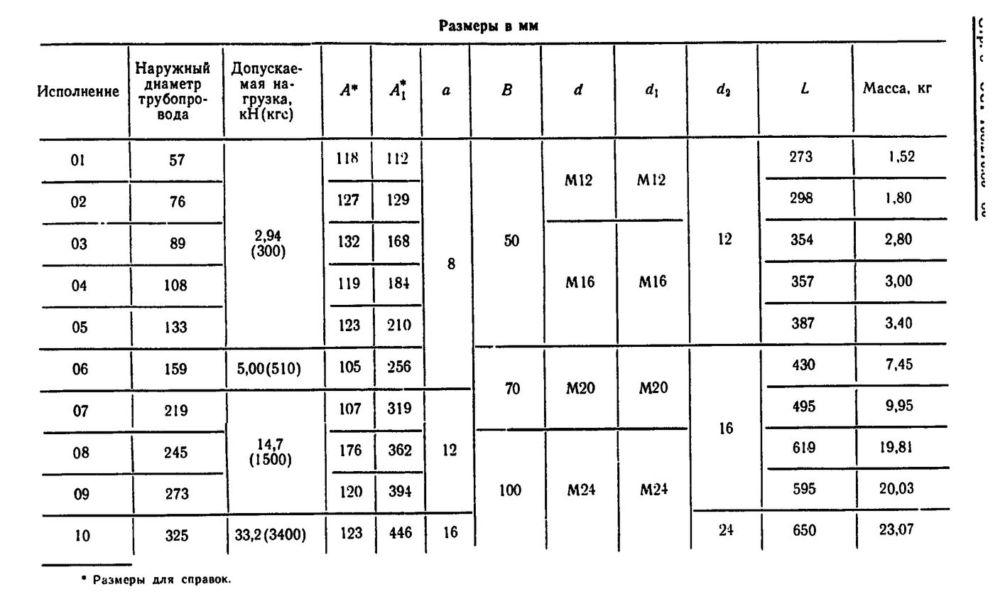 Блоки хомутовые для подвесок горизонтальных трубопроводов ОСТ 108.275.53-80 стр.3