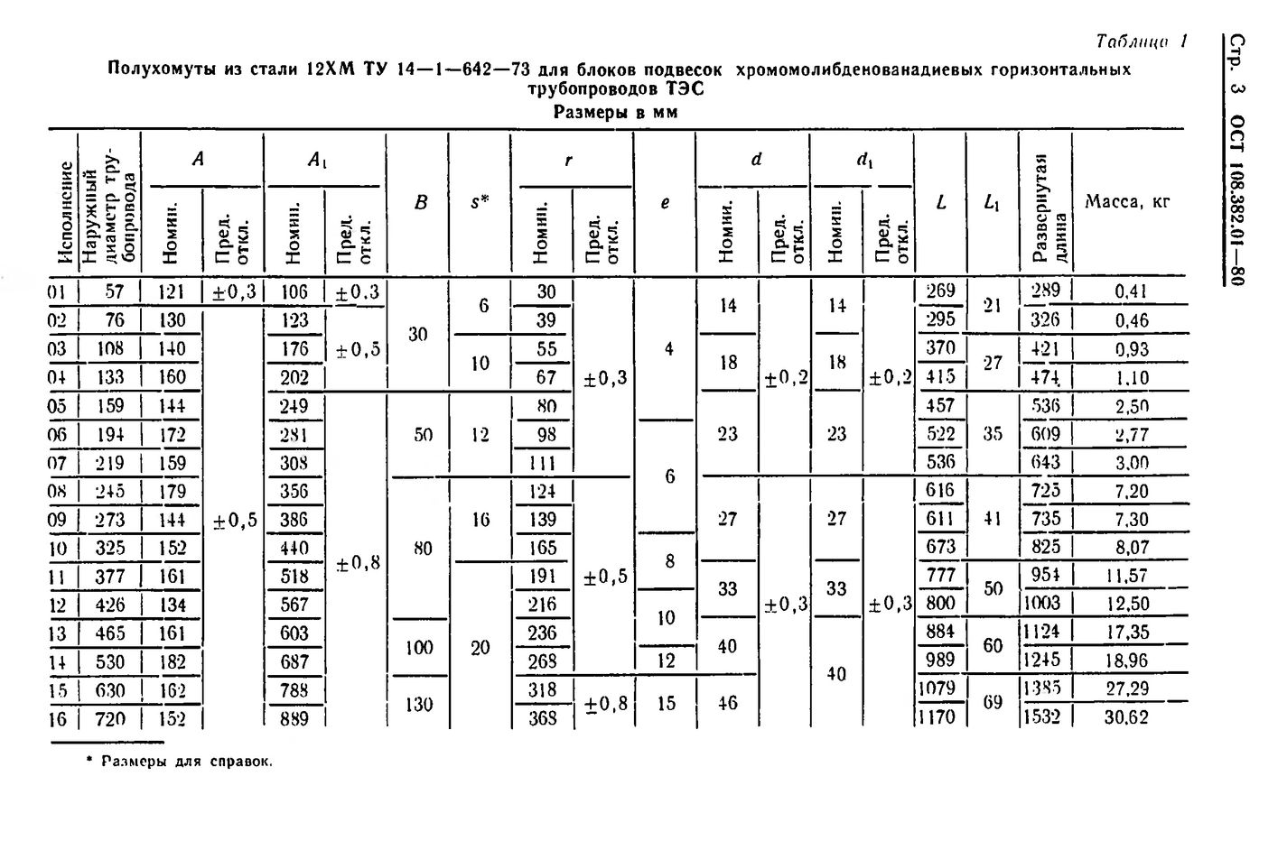 Полухомуты для хомутовых блоков подвесок горизонтальных трубопроводов ОСТ 108.382.01-80 стр.3