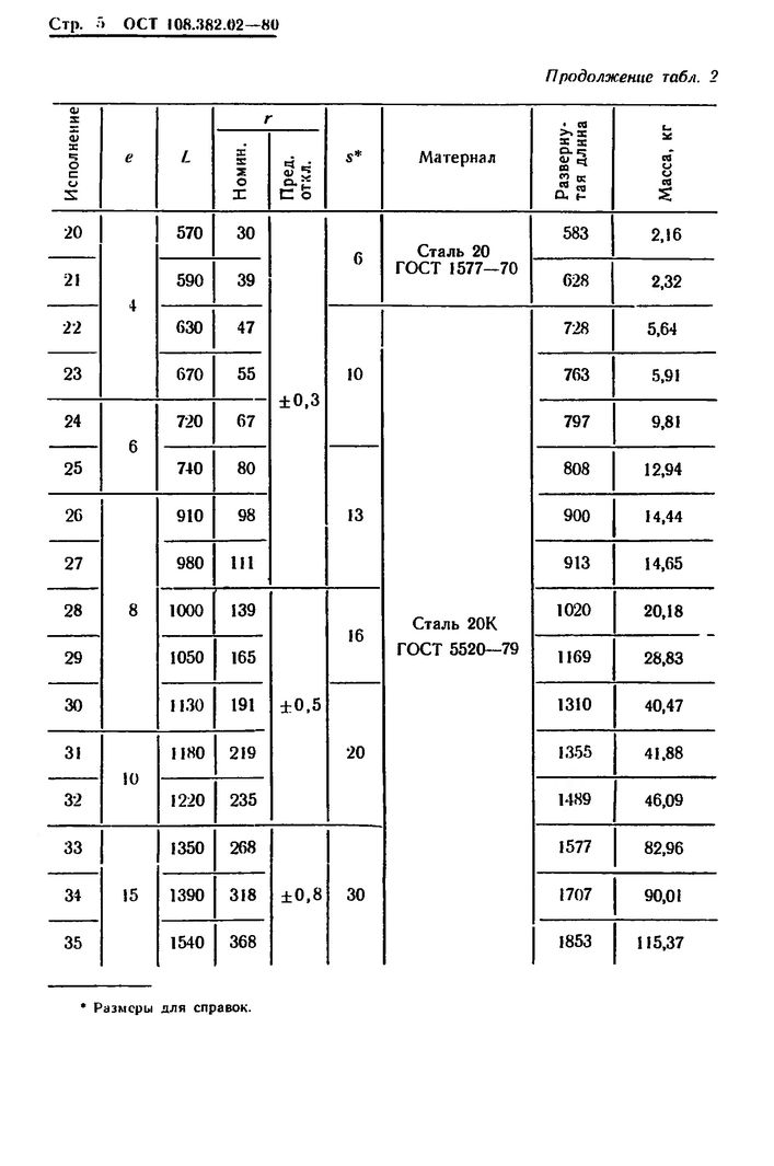 Полухомуты для хомутовых блоков подвесок вертикальных трубопроводов ОСТ 108.382.02-80 стр.5