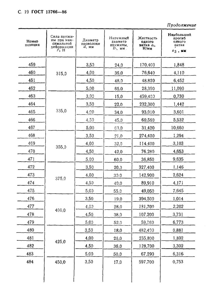 ГОСТ 13766-86 Пружины винтовые цилиндрические сжатия 1 класса, разряда 1 стр.19